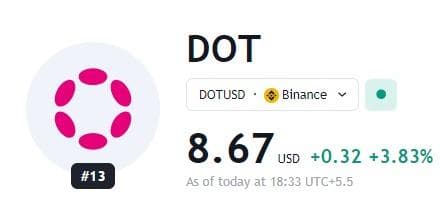 Polkadot Prices Rise by 6%: What Traders Must Understand