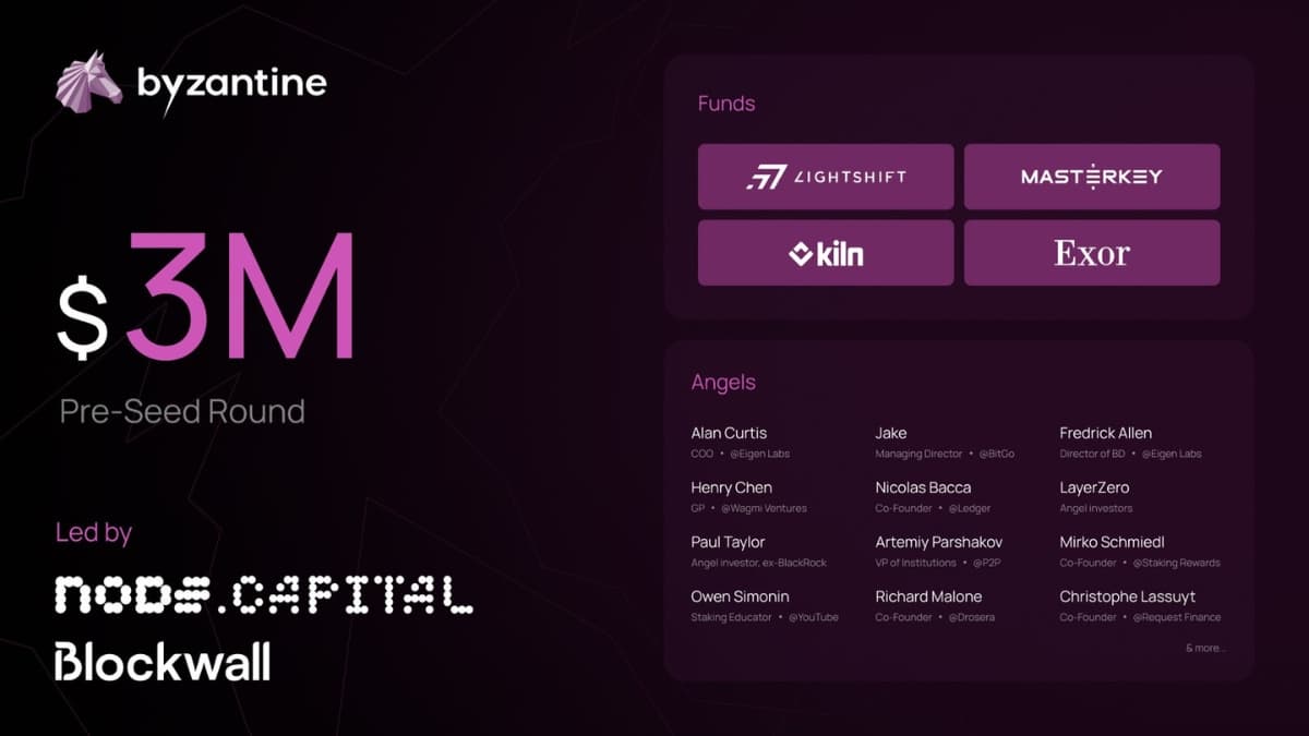 Byzantine Finance Raises $3M to Build Institutional Restaking Gateway - The Crypto Speaker